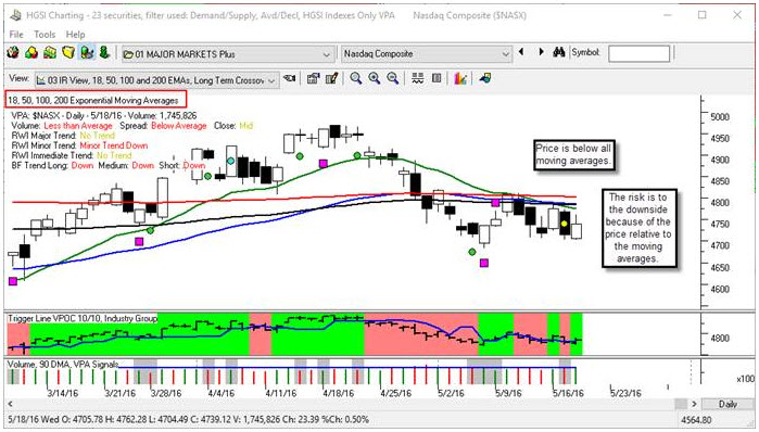 Hgsi Stock Chart